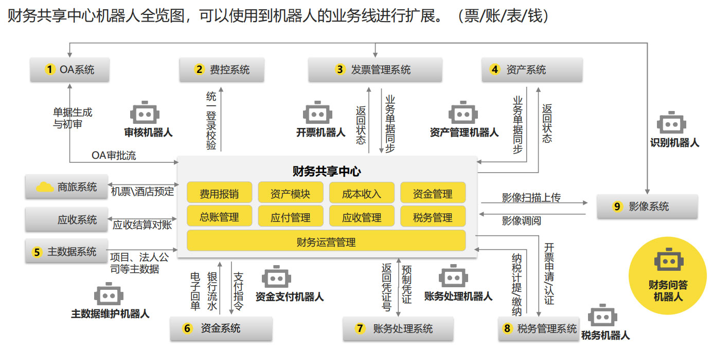 RPA財務(wù)解決方案,RPA實(shí)施團(tuán)隊(duì),RPA交付團(tuán)隊(duì),長春RPA實(shí)施團(tuán)隊(duì),長春RPA交付團(tuán)隊(duì)